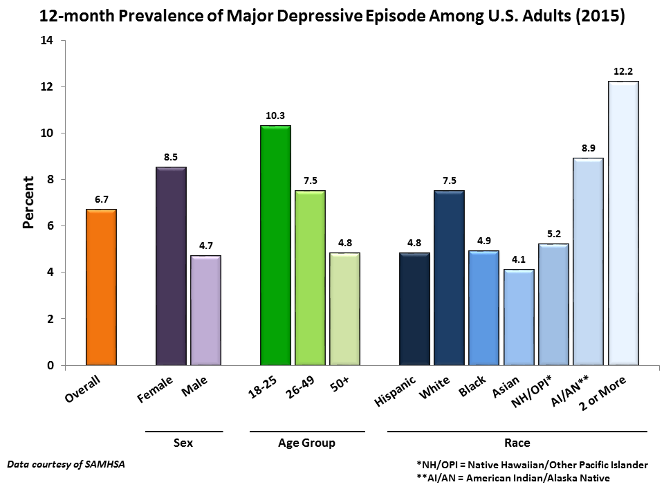 Major depressive disorder demographic chart