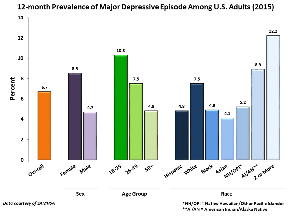 Depression Chart 2017 18